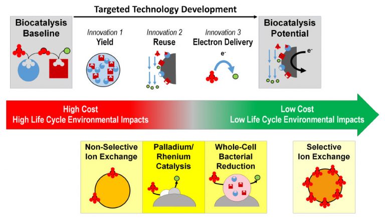 Targeted technology development diagram